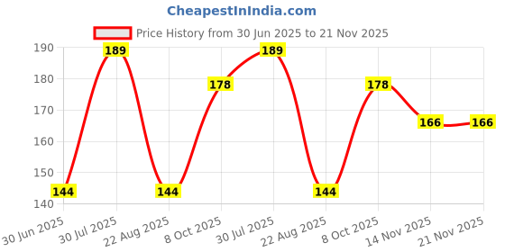 myntra.com Maxisoft Set Of 4 Green Apple Hand Sanitizers To Clear Bacteria & Germs - 100ml Each maxisoft Price History Graph from 30 Jun 2025 to 21 Nov 2025