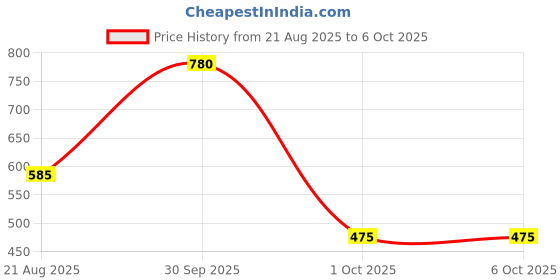 myntra.com Maxisoft Set Of 4 Hair Conditioner With Keratin & Vitamin E For Hair Growth-100ml Each maxisoft Price History Graph from 21 Aug 2025 to 5 Oct 2025