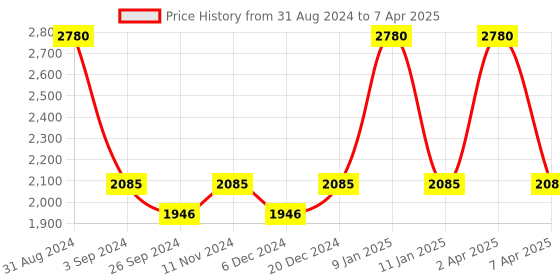 myntra.com Maxisoft Set of 4 Hair Gain Serum with Active DHT Blocker - 100 ml Each maxisoft Price History Graph from 31 Aug 2024 to 7 Apr 2025