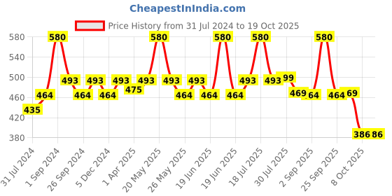 myntra.com Maxisoft Set Of 4 Hair Removal Cream 60g Each maxisoft Price History Graph from 31 Jul 2024 to 18 Oct 2025