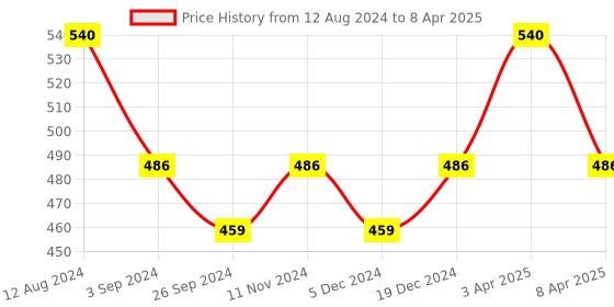 myntra.com Maxisoft Set Of 4 Haldi & Chandan Natural Handcrafted Bathing Bar - 100g Each maxisoft Price History Graph from 12 Aug 2024 to 8 Apr 2025