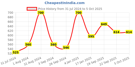 myntra.com Maxisoft Set Of 4 Herbal Shampoo 100ml Each maxisoft Price History Graph from 31 Jul 2024 to 5 Oct 2025