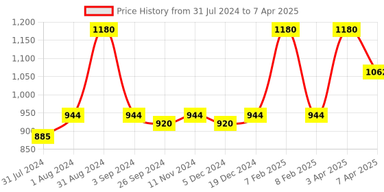 myntra.com Maxisoft Set of 4 Herbal Shampoo 200ml Each maxisoft Price History Graph from 31 Jul 2024 to 7 Apr 2025