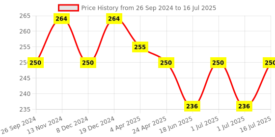 myntra.com Maxisoft Set Of 4 Japanese Cherry Blossom Hand Sanitizer For Bacteria & Germs - 120ml Each maxisoft Price History Graph from 26 Sep 2024 to 16 Jul 2025