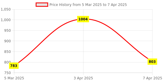 myntra.com Maxisoft Set Of 4 Lightening Soap, Golden Glow Face Wash, Moisturizing Lotion & Sunscreen maxisoft Price History Graph from 5 Mar 2025 to 7 Apr 2025