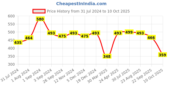 myntra.com Maxisoft Set of 4 Natural Aloe Vera & Cucumber Gel - 120 g each maxisoft Price History Graph from 31 Jul 2024 to 10 Oct 2025