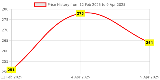 myntra.com Maxisoft Set Of 4 Refreshing Orange Hand Sanitizer Sprays For Bacteria & Germs- 120ml Each maxisoft Price History Graph from 12 Feb 2025 to 9 Apr 2025