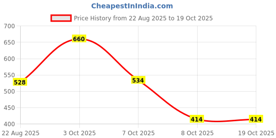 myntra.com Maxisoft Set Of 4 Skin Lightening Soap -75g Each maxisoft Price History Graph from 22 Aug 2025 to 18 Oct 2025