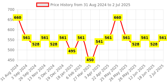 myntra.com Maxisoft Set of 4 Skin Lightening Soaps with Kojic Acid & Mulberry - 75 g Each maxisoft Price History Graph from 31 Aug 2024 to 2 Jul 2025
