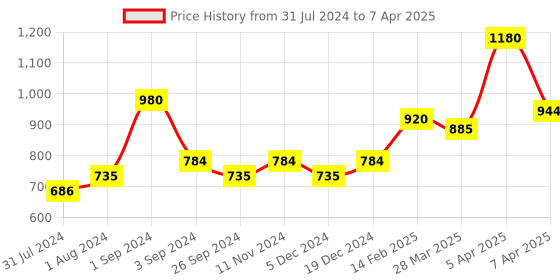 myntra.com Maxisoft Set Of 4 Sunscreen Lotion SPF 30 - 50ml Each maxisoft Price History Graph from 31 Jul 2024 to 7 Apr 2025
