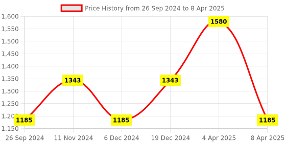 myntra.com Maxisoft Set Of 4 Sunscreen Lotion SPF 50 - 50ml Each maxisoft Price History Graph from 26 Sep 2024 to 8 Apr 2025