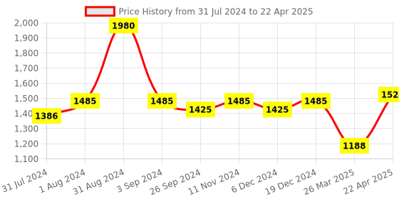myntra.com Maxisoft Set Of 4 Under Eye Cream with Soy Peptide & Hyaluronic Acid - 30g each maxisoft Price History Graph from 31 Jul 2024 to 22 Apr 2025