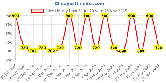 myntra.com Maxisoft Set of 4 Women Fairness Cream - 50 g each maxisoft Price History Graph from 31 Jul 2024 to 23 Nov 2025