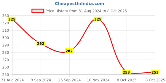 myntra.com Maxisoft Set Of 5 Petroleum Jelly - 50ml Each maxisoft Price History Graph from 31 Aug 2024 to 8 Oct 2025