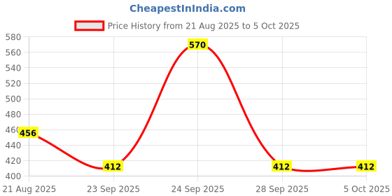 myntra.com Maxisoft Set of 6 Mango Butter Natural Handcrafted Bathing Bar - 75 g Each maxisoft Price History Graph from 21 Aug 2025 to 5 Oct 2025