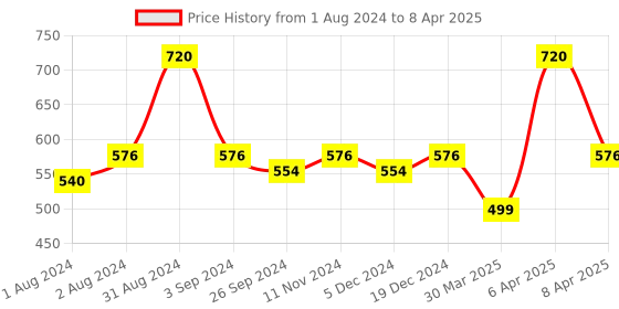 myntra.com Maxisoft Set of 6 Moisturizing Soaps with Aloe Vera & Neem - 75 g Each maxisoft Price History Graph from 1 Aug 2024 to 8 Apr 2025