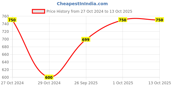 myntra.com Maxisoft Set Of 6 Neem Tulsi & Aloe Vera Natural Handcrafted Bathing Bar - 100g Each maxisoft Price History Graph from 27 Oct 2024 to 13 Oct 2025