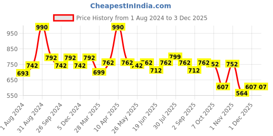 myntra.com Maxisoft Set of 6 Skin Lightening Soaps with KojiC Acid & Mulberry - 75 g Each maxisoft Price History Graph from 1 Aug 2024 to 2 Dec 2025