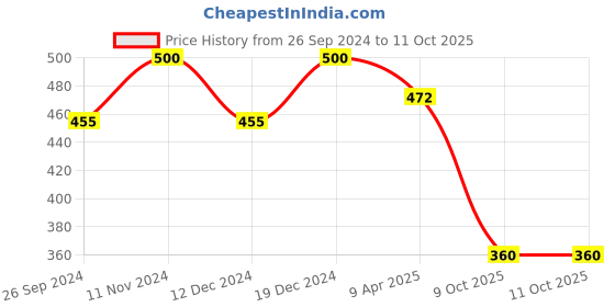 myntra.com Maxisoft Set Of 8 Blueberry Hand Sanitizer Sprays To Clear Bacteria & Germs - 120ml Each maxisoft Price History Graph from 26 Sep 2024 to 10 Oct 2025