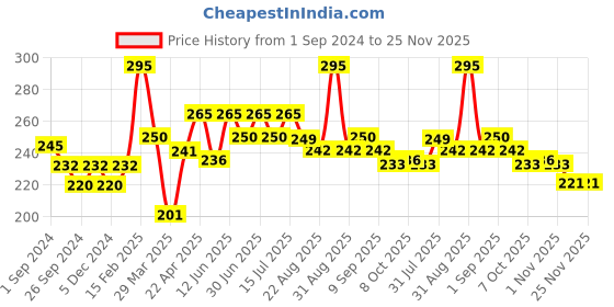 myntra.com Maxisoft Sunscreen Lotion SPF 30 - 50ml maxisoft Price History Graph from 1 Sep 2024 to 25 Nov 2025