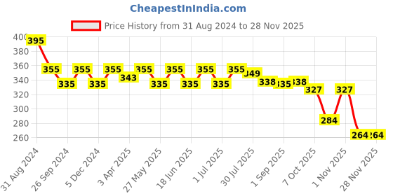 myntra.com Maxisoft Sunscreen Lotion SPF 50 - 50ml maxisoft Price History Graph from 31 Aug 2024 to 27 Nov 2025