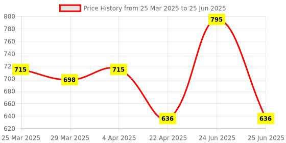 myntra.com Maxisoft Sunscreen Lotion SPF 75 UVA & UVB Protection - 50 ml maxisoft Price History Graph from 25 Mar 2025 to 25 Jun 2025