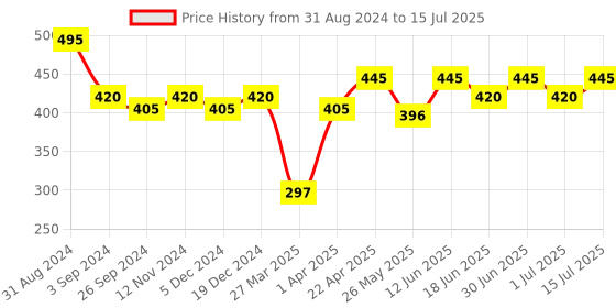 myntra.com Maxisoft Under Eye Cream with Soy Peptide & Hyaluronic Acid for Fine Lines - 30g maxisoft Price History Graph from 31 Aug 2024 to 15 Jul 2025