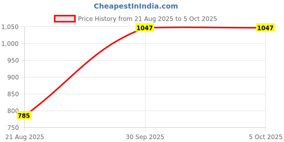 myntra.com Maxisoft Unisex Set Of 3 Anti Acne & Anti Pimple Foaming Face Wash - 100ml Each maxisoft Price History Graph from 21 Aug 2025 to 5 Oct 2025