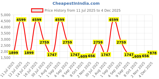 myntra.com MAXNAP Sleep Support Assorted AC Room 350 GSM Double Bed Blanket maxnap sleep support Price History Graph from 11 Jul 2025 to 4 Dec 2025