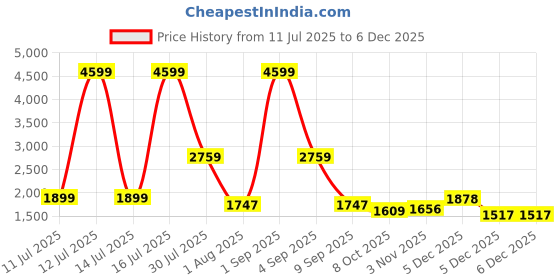myntra.com MAXNAP Sleep Support Assorted AC Room 350 GSM Double Bed Blanket maxnap sleep support Price History Graph from 11 Jul 2025 to 5 Dec 2025