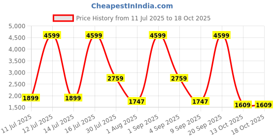 myntra.com MAXNAP Sleep Support Assorted AC Room 350 GSM Double Bed Blanket maxnap sleep support Price History Graph from 11 Jul 2025 to 18 Oct 2025