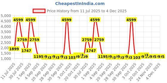 myntra.com MAXNAP Sleep Support Assorted AC Room 350 GSM Double Bed Blanket maxnap sleep support Price History Graph from 11 Jul 2025 to 4 Dec 2025