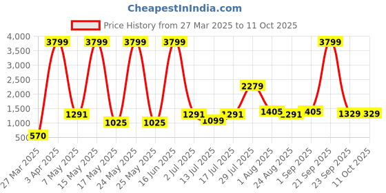 myntra.com MAXNAP Sleep Support Black Memory Foam Filled Polyester Therapedic Pillow maxnap sleep support Price History Graph from 27 Mar 2025 to 10 Oct 2025
