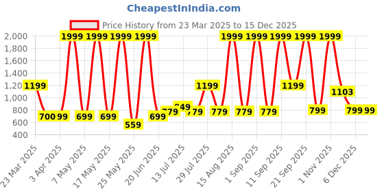 myntra.com MAXNAP Sleep Support Blue Memory Foam Filled Faux Velvet Travel Pillow maxnap sleep support Price History Graph from 23 Mar 2025 to 15 Dec 2025