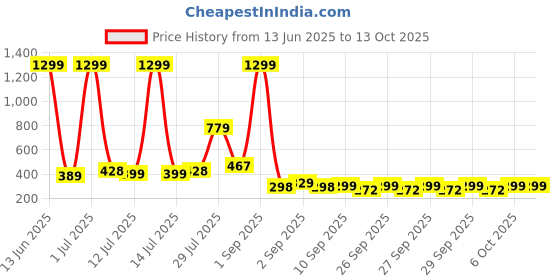 myntra.com MAXNAP Sleep Support Cabana Grey & White Striped 2 Pieces 200 GSM Towel Set maxnap sleep support Price History Graph from 13 Jun 2025 to 13 Oct 2025