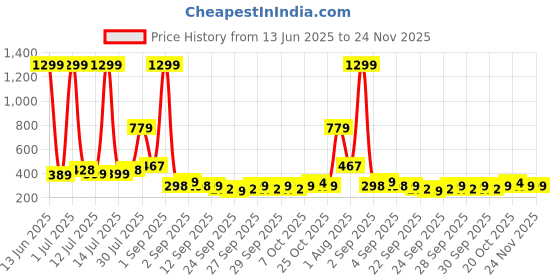 myntra.com MAXNAP Sleep Support Cabana Red & White Striped 2 Pieces 200 GSM Towel Set maxnap sleep support Price History Graph from 13 Jun 2025 to 23 Nov 2025