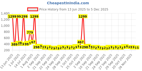 myntra.com MAXNAP Sleep Support Cabana Yellow & White Striped 2 Pieces 200 GSM Towel Set maxnap sleep support Price History Graph from 13 Jun 2025 to 5 Dec 2025