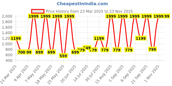 myntra.com MAXNAP Sleep Support Grey Memory Foam Filled Faux Velvet Travel Pillow maxnap sleep support Price History Graph from 23 Mar 2025 to 22 Nov 2025
