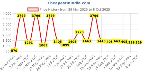 myntra.com MAXNAP Sleep Support Grey Memory Foam Filled Polyester Sleep Pillow maxnap sleep support Price History Graph from 29 Mar 2025 to 8 Oct 2025