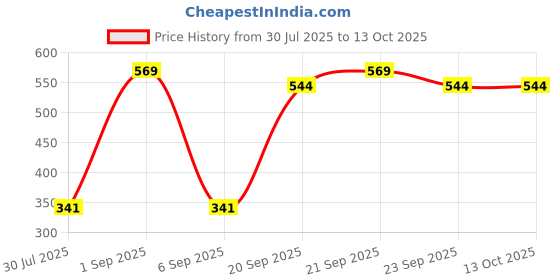 myntra.com MAXNAP Sleep Support Mischief Relax White Fibre Filled Rectangle Sleep Pillow maxnap sleep support Price History Graph from 30 Jul 2025 to 12 Oct 2025