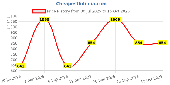 myntra.com MAXNAP Sleep Support Mischief Relax White Set Of 2 Fibre Filled Therapedic Pillows maxnap sleep support Price History Graph from 30 Jul 2025 to 14 Oct 2025