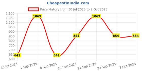 myntra.com MAXNAP Sleep Support Mischief Resto White Set Of 2 Fibre Filled Rectangle Sleep Pillows maxnap sleep support Price History Graph from 30 Jul 2025 to 7 Oct 2025