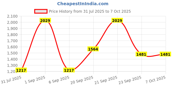 myntra.com MAXNAP Sleep Support Mischief Resto White Set Of 4 Fibre Filled Rectangle Sleep Pillows maxnap sleep support Price History Graph from 31 Jul 2025 to 7 Oct 2025