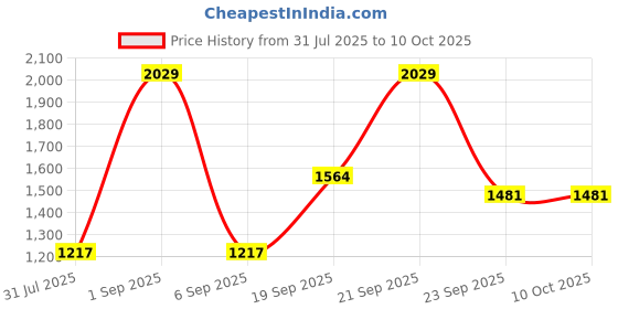 myntra.com MAXNAP Sleep Support Mischief Sleep Plus White Set Of 4 Fibre Filled Sleep Pillows maxnap sleep support Price History Graph from 31 Jul 2025 to 10 Oct 2025