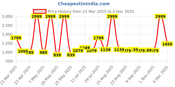 myntra.com MAXNAP Sleep Support Navy Blue Memory Foam Filled Faux Velvet Maternity Pillow maxnap sleep support Price History Graph from 23 Mar 2025 to 2 Dec 2025
