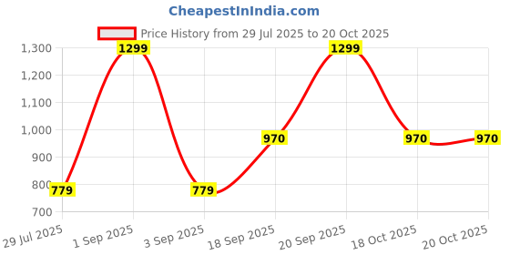 myntra.com MAXNAP Sleep Support Pink & White 2 Pieces Striped 200 GSM Towel Set maxnap sleep support Price History Graph from 29 Jul 2025 to 20 Oct 2025