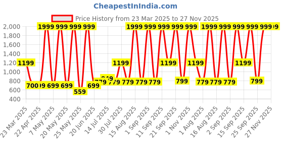 myntra.com MAXNAP Sleep Support Red Memory Foam Filled Faux Velvet Travel Pillow maxnap sleep support Price History Graph from 23 Mar 2025 to 27 Nov 2025