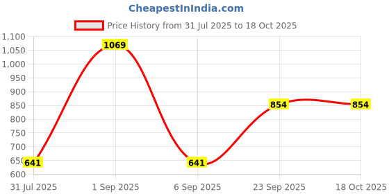myntra.com MAXNAP Sleep Support White 2 Pieces Fibre Filled Polyester Sleep Pillow maxnap sleep support Price History Graph from 31 Jul 2025 to 18 Oct 2025