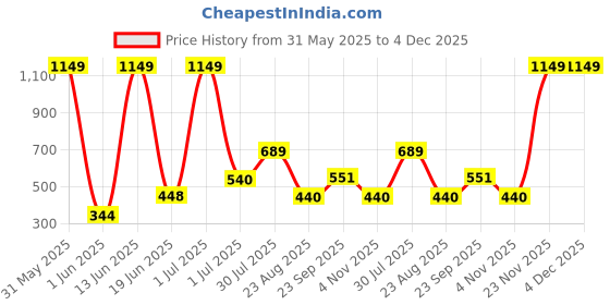 myntra.com MAXNAP Sleep Support White 2 Pieces Microfiber Filling Breathable Sleep Pillows maxnap sleep support Price History Graph from 31 May 2025 to 4 Dec 2025