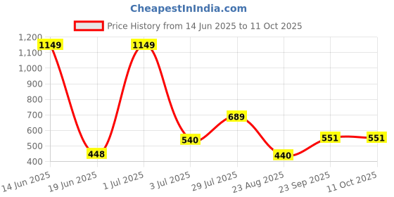 myntra.com MAXNAP Sleep Support White 2 Pieces Microfiber Filling Breathable Sleep Pillows maxnap sleep support Price History Graph from 14 Jun 2025 to 10 Oct 2025